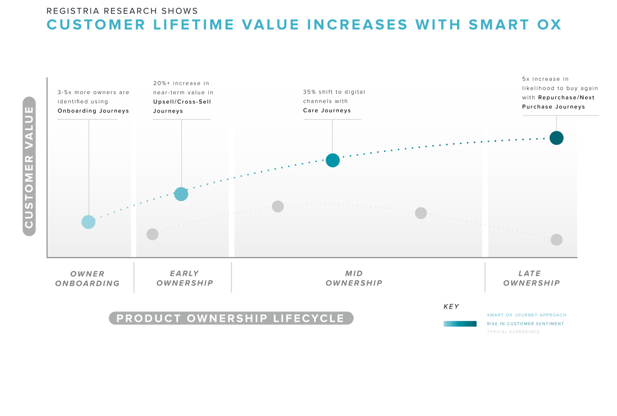 20230502-REG-Artwork-Chart-CustomerLifetimeValue-Comparison-V2-1