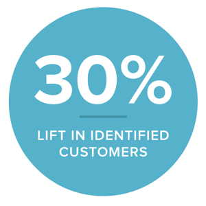 2025-30perc-lift-identifiedcust