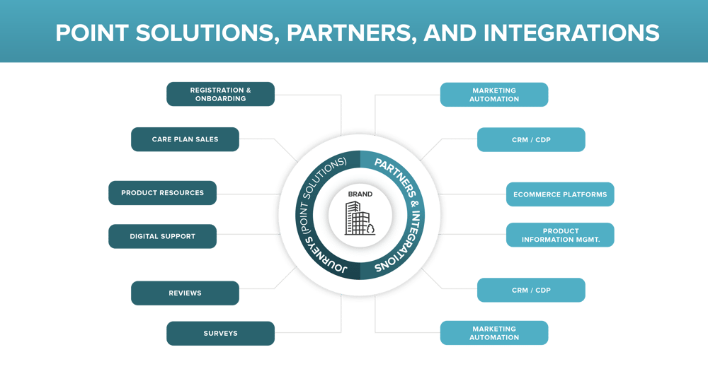 Point Solutions vs. Partners and Integrations