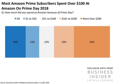 Prime subscribers spend big on Prime Day, which means a huge opportunity for brands to connect with a large number of high-value product owners.