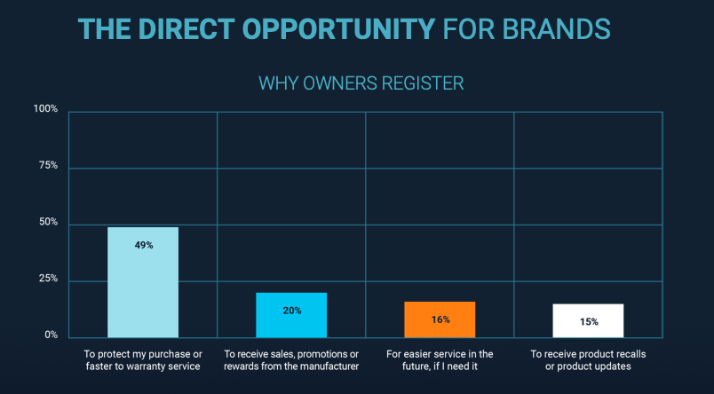 Ownership Experience KPI, Why Owners Register?