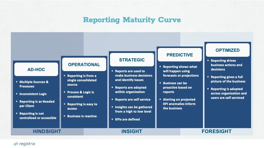 Collecting First Party Data Reporting Maturity Curve