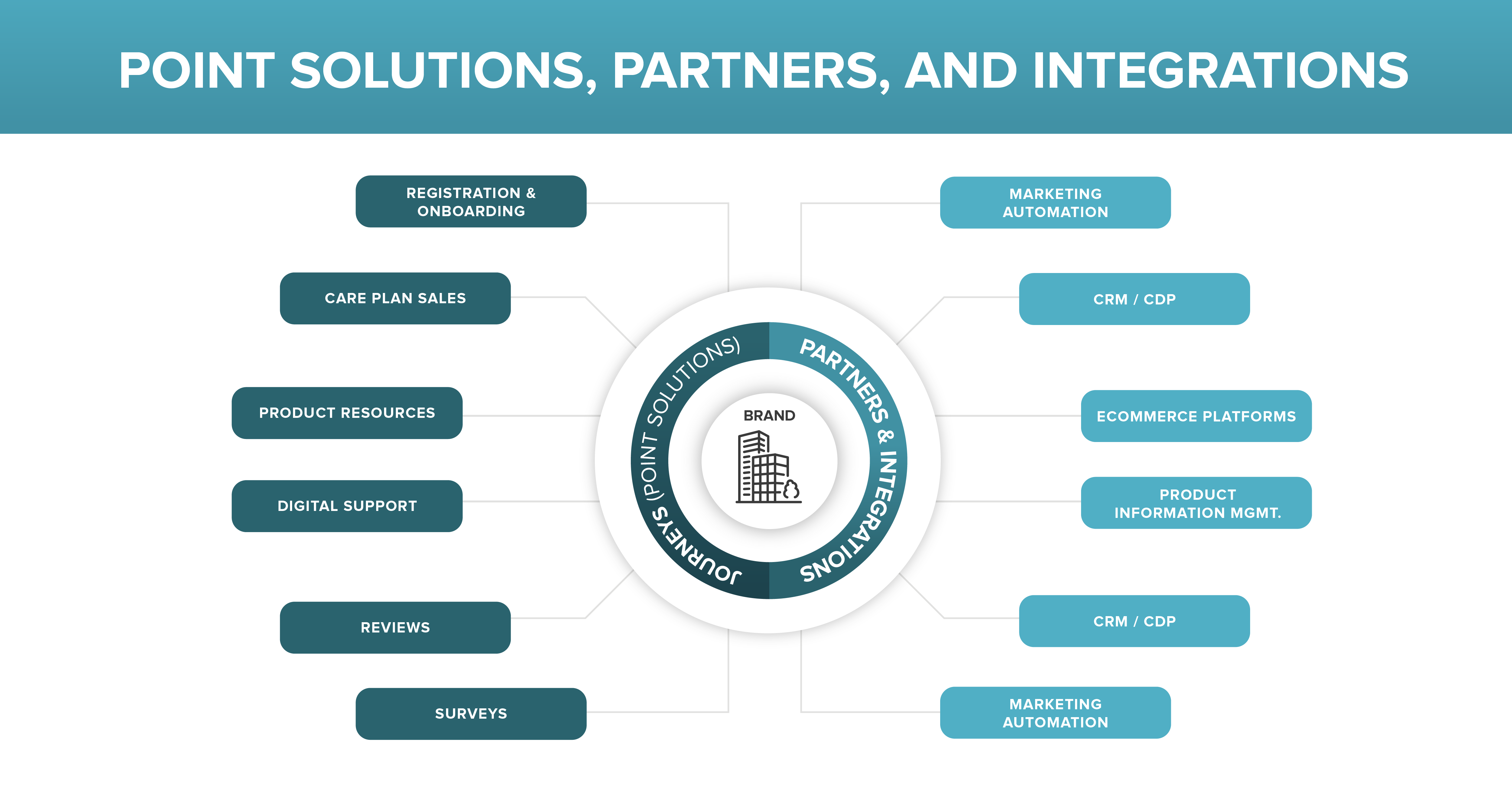 From Siloed to Seamless: Optimizing a Durable Goods Tech Stack
