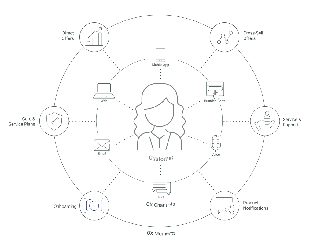 Precision Commerce Direct Sales